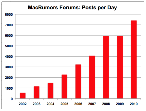190756-Posts-per-Day.gif