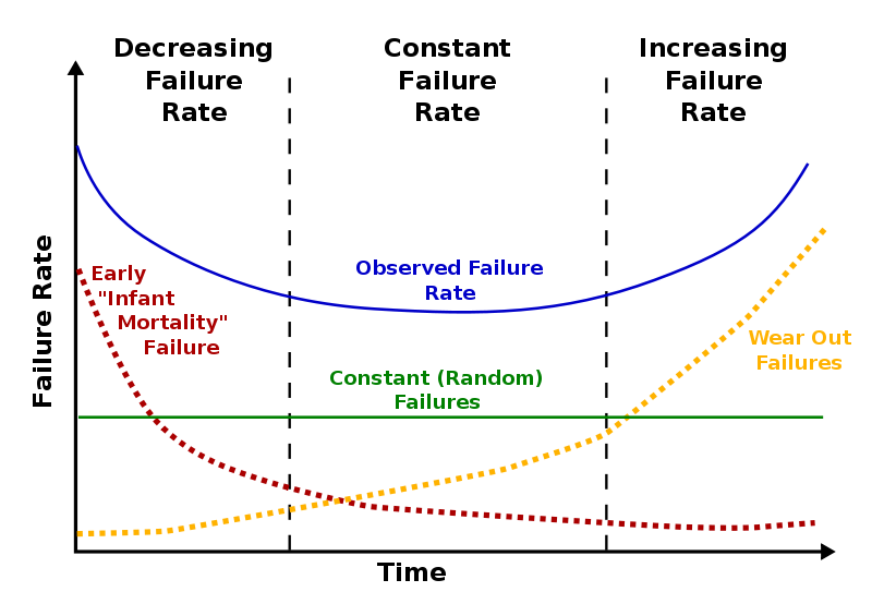 800px-Bathtub_curve.svg_.png