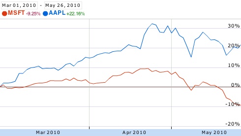131700-aapl_msft_3_months.jpg