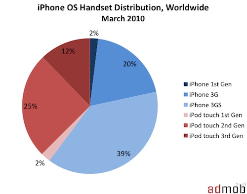 121117-iphone_os_distribution.jpg