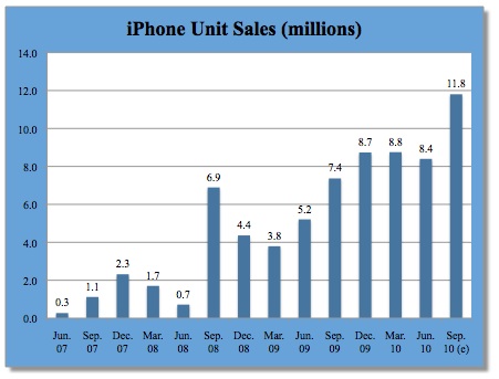 133019-iphone_unit_sales_thru_4q10.jpg