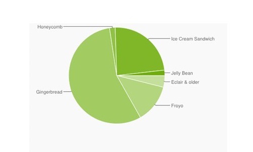 android-distributiondata.jpg