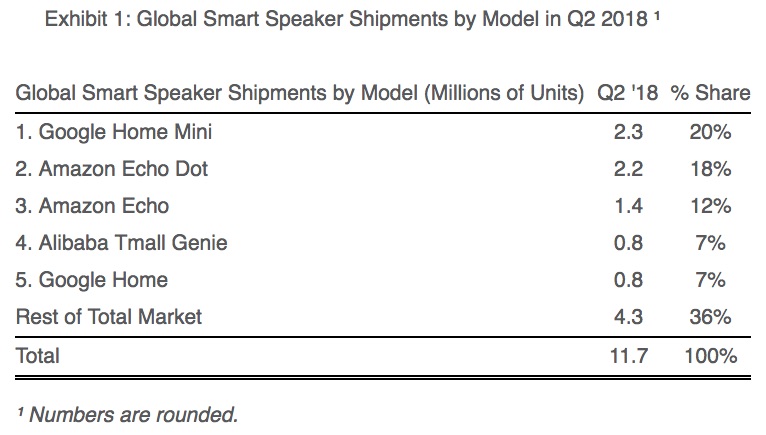 smart-speaker-market-share-q2-2018.jpg
