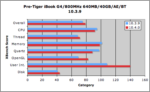 iBookXBench-Tiger.png