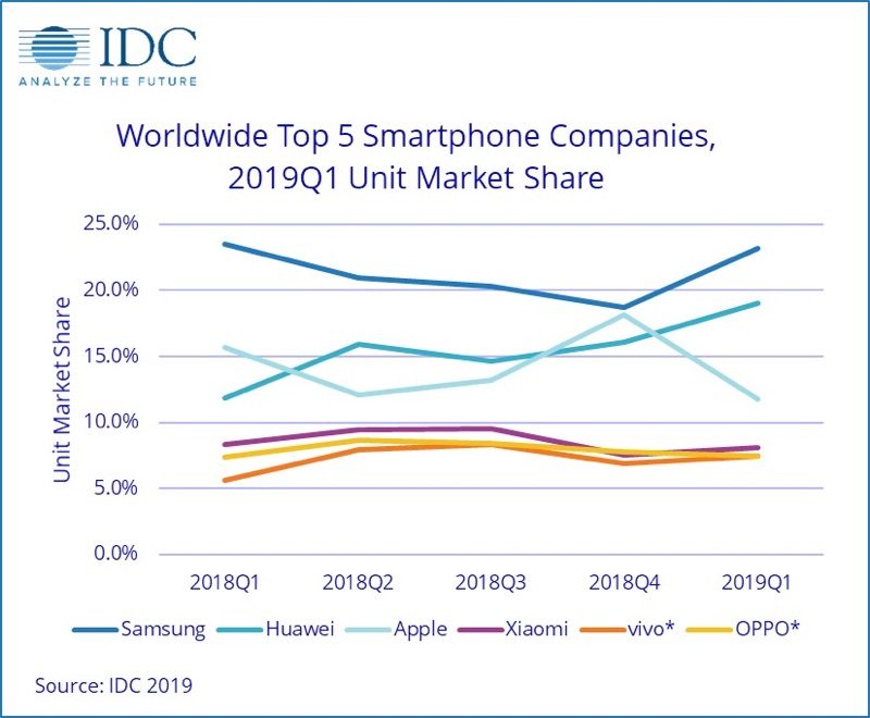 idcsmartphonemarketshare-800x660.jpg
