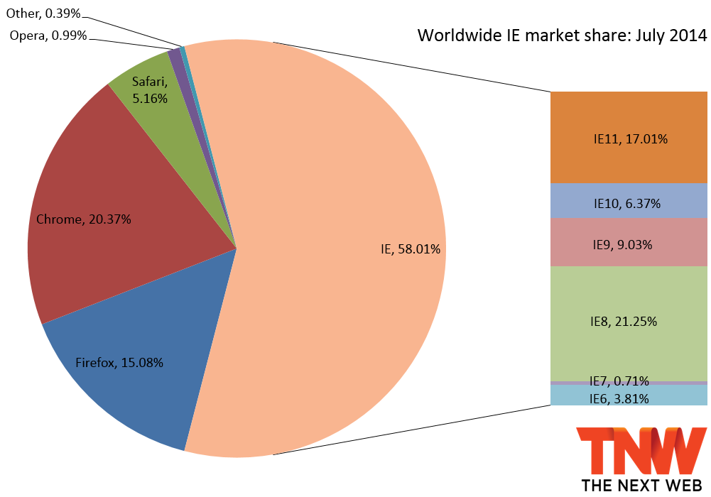 ie_market_share_july_2014.png