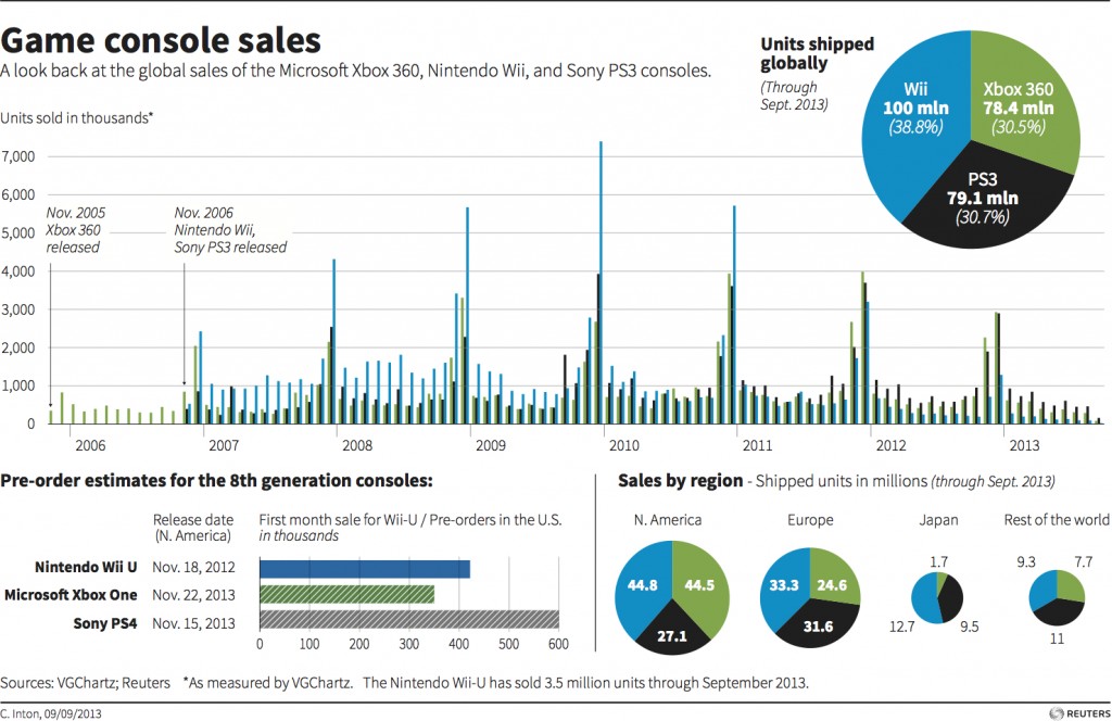 game-console-sales-1024x664.jpg