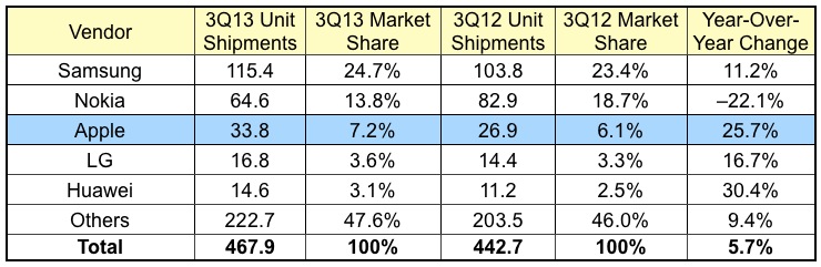 idc_3Q13_phones.jpg