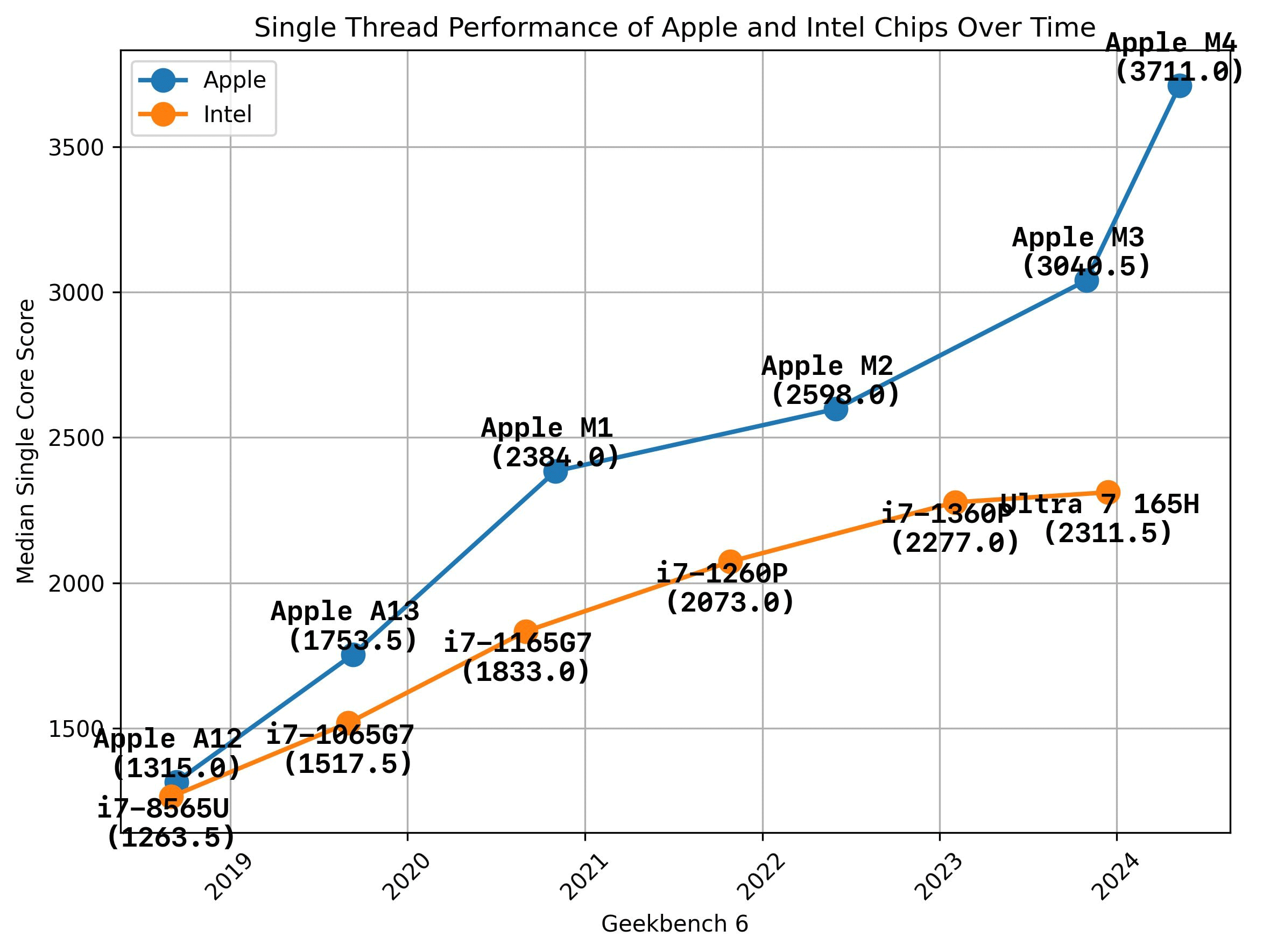 intel-vs-apple-single-core.png