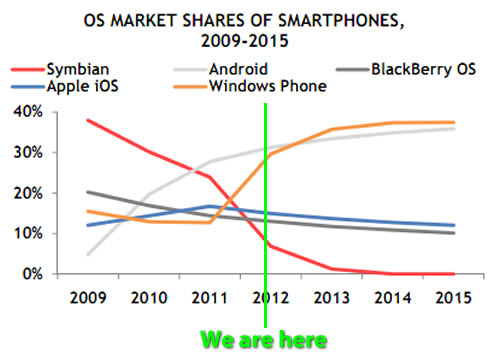 smartphone-os-shares-2009-2015.jpg