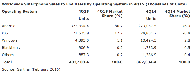 Gartner-Q4-15-OS-Share.png