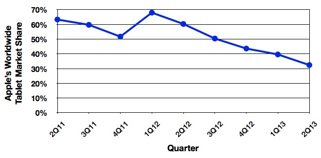 idc_2Q13_tablets_trend.jpg