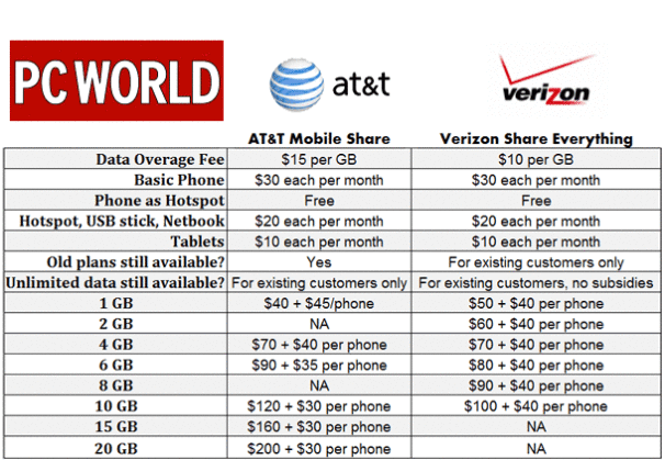 att-vs-verizon_shared_device_plans-11387672.gif