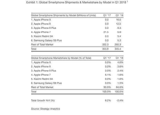 25919-36121-strategy-analytics-iphone-market-share-l.jpg