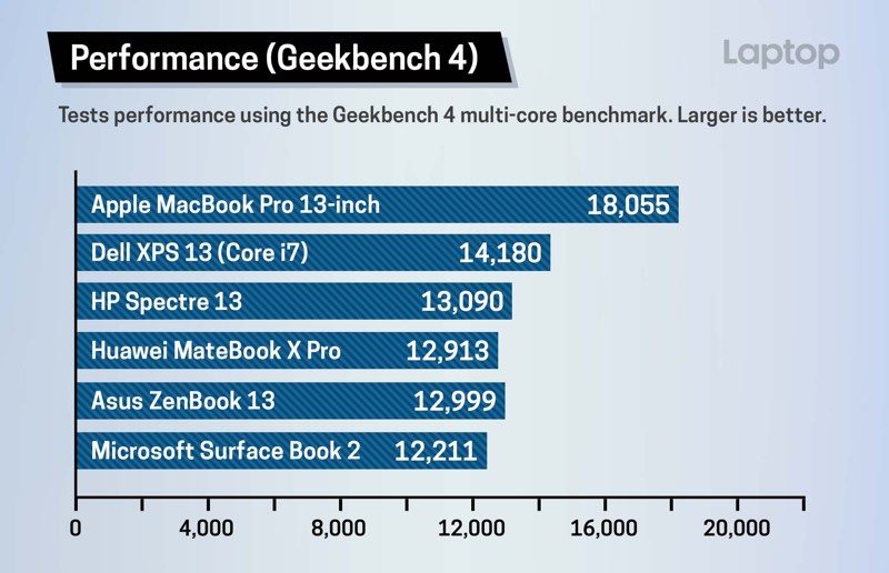 macbookprogeekbenchperformance-800x516.jpg