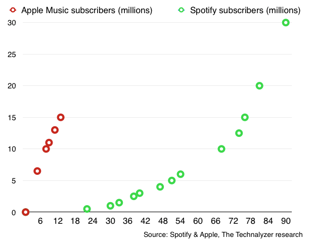 Apple-Music-vs-Spotify-subscribers.png