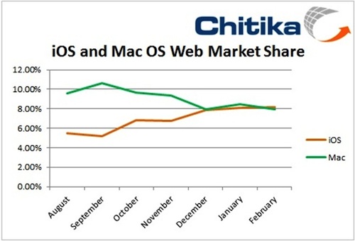 chitika_ios_mac_share.jpg