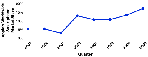 103255-gartner_iphone_trend.png
