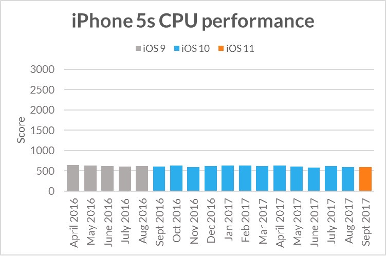 iphone5scpuperformance.jpg