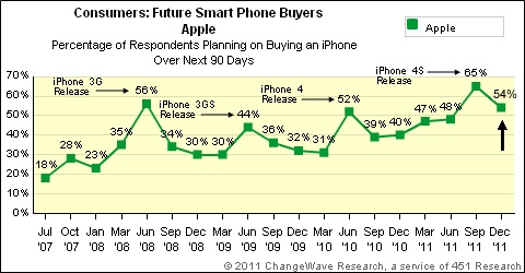 changewave_dec11_iphone_future_share.jpg