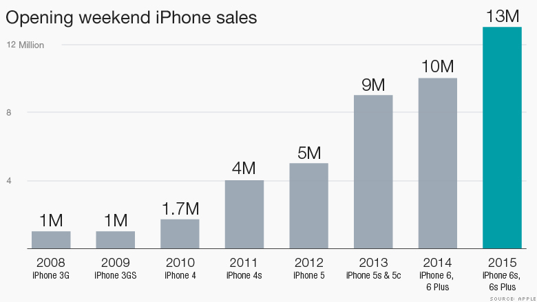 150928102607-iphone-6s-opening-weekend-sales-780x439.jpg