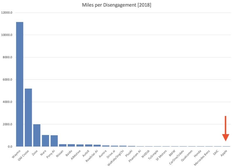 milesperdisengagementapple-1-800x575.jpg