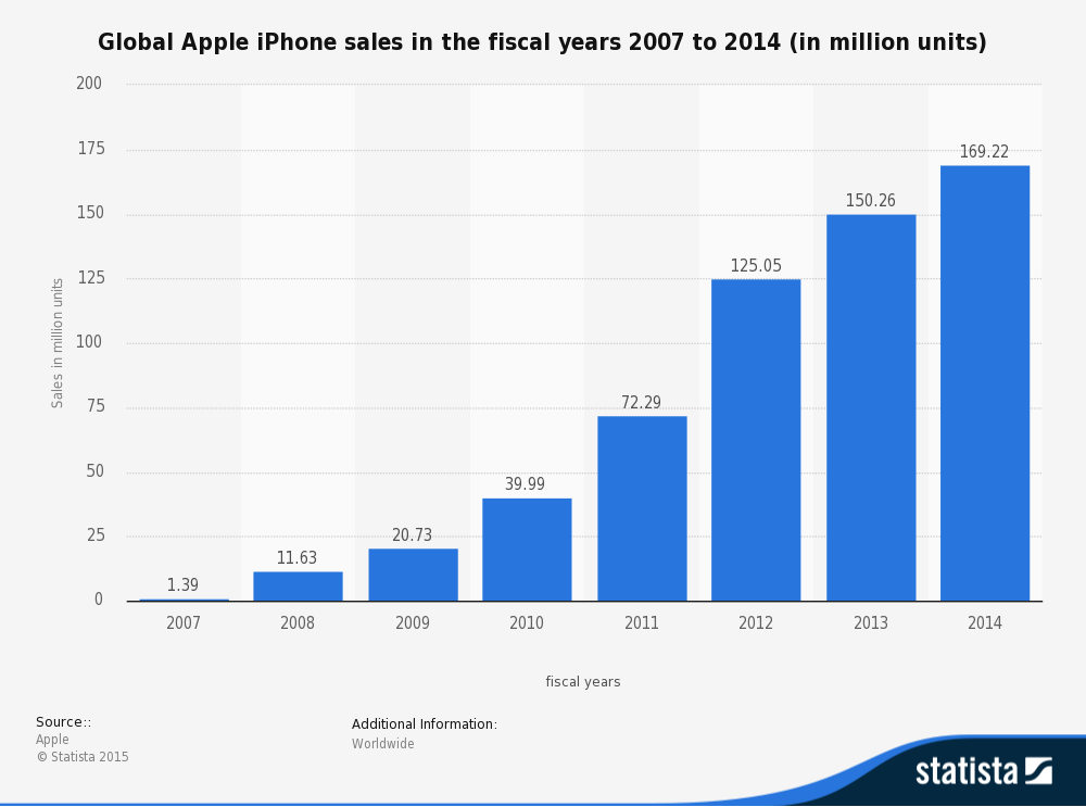 global-apple-iphone-sales-since-fiscal-year-2007.jpg