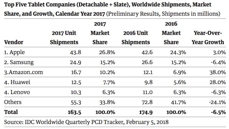 idc-2017-tablet-shipments-800x452.jpg