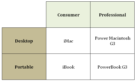 Apple-Four-Quadrant-product-grid.png