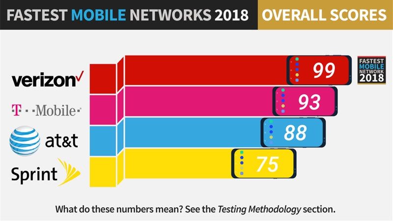 pcmagfastestnetworks-800x450.jpg