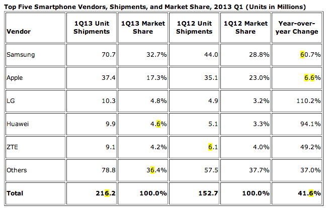 idc-1q-2013-smartphone-shipments.png