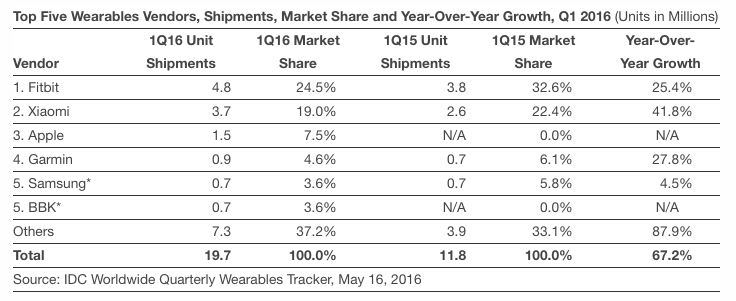Apple-vs-Fitbit-Q1-2016.png