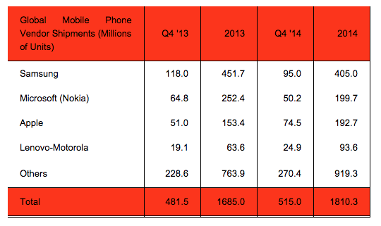 Apple-Samsung-Mobile-Vendors-Q4-14.png