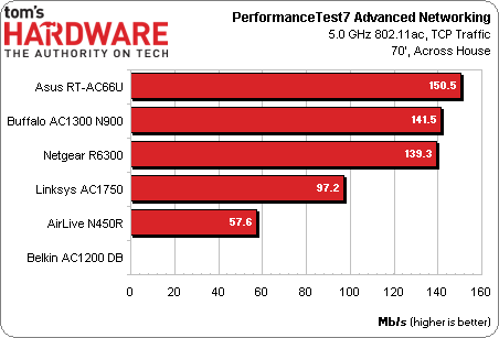PerfTest75GHzacTCPAcross5GWi-Fi.png
