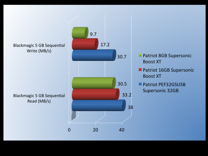 USB3FlashDriveComparison.png