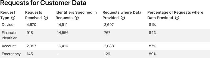 appleusdatarequests-800x221.jpg