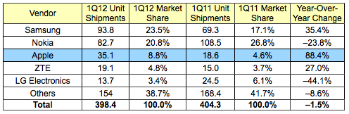 idc_1Q12_phones.png