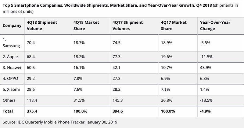 smartphoneshipmentsidcq418-800x422.jpg