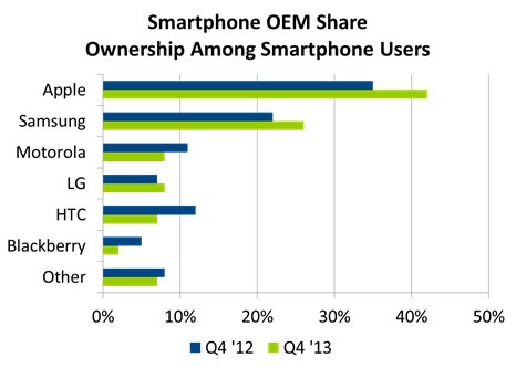 npd_us_smartphone_base_4q13.jpg