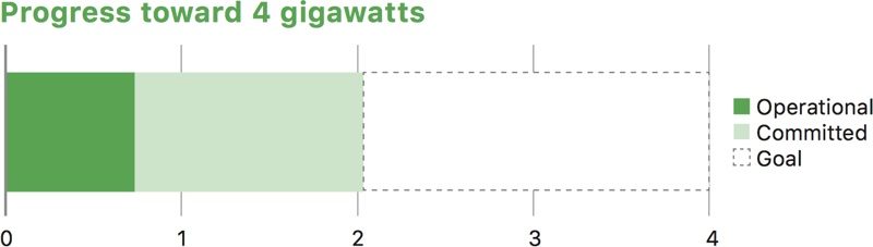 appleprogresstowards4gigawatts-800x227.jpg