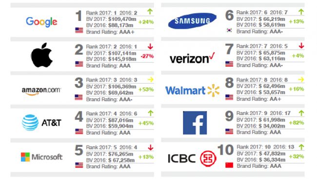 BrandFinanceRanking-e1485941154898.jpg