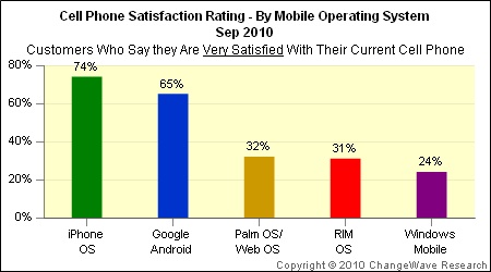 105500-changewave_sep_2010_satisfaction.jpg
