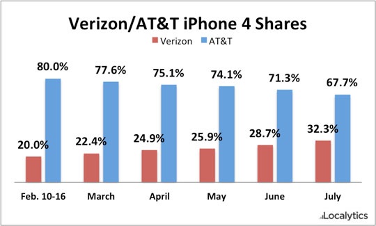 localytics_iphone_4_share_jul11.jpg