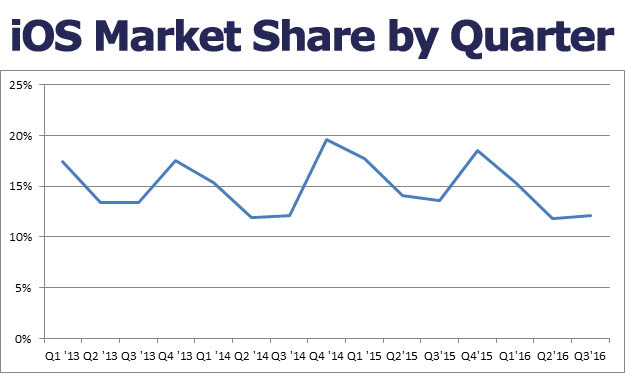 ios-market-share-3q16.jpg
