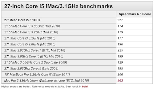 100046-imac_2011_speedmark.jpg