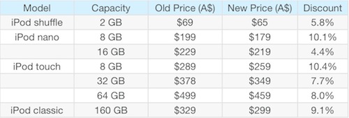 153419-ipod_prices_au_040111.jpg