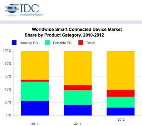 idc_connected_devices_2010_2012.jpg