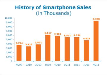 att_4q11_smartphones.jpg
