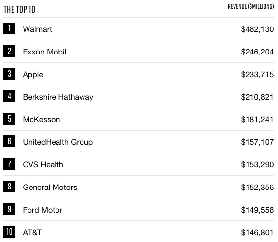 Fortune-500-2016-Apple.jpg