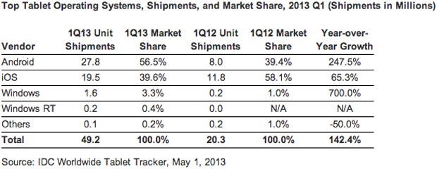 idc-tablets-q1-2013-1-1367436365.jpg